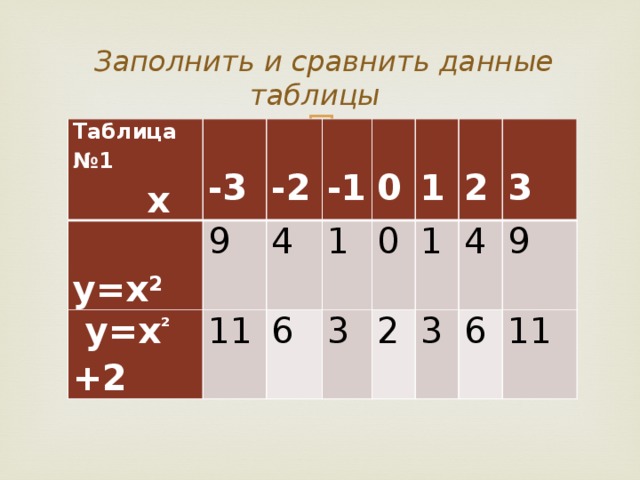  Заполнить и сравнить данные таблицы Таблица №1   х  у=х 2 -3 9   у=х ² +2 11  4 -2 -1 1 6   0 0 3 1 1  2 3 2  4 3 9 6 11 
