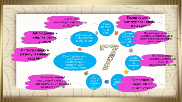 Развить речь, коммуникативные навыки Использование парной и групповой работы на уроках Создание коллаборативной среды и обучения Новые подходы в ПиО Научить критически мыслить, анализировать и систематизировать знания, делать выводы Управление и лидерство в обучении Обучение критическому мышлению Наблюдение и анализ своих уроков Использование разноуравневых заданий Преподавание и обучение в соответсвии с возрастными особенностями учеников Использование различных методов само- и взаимооценивания Оценивание для обучения и оценвание обучения Обучение талантливых и одаренных учеников Использование ИКТ в ПО Решение заданий повышенной сложности, индивидуальный подход к каждому ученику Работа с карточками Выполнение заданий на компьютере 
