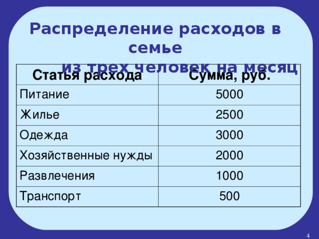 Распределение расходов в семье  из трех человек на месяц Статья расхода Сумма,  руб. Питание 5000 Жилье 2500 Одежда 3000 Хозяйственные нужды 2000 Развлечения 1000 Транспорт 500  