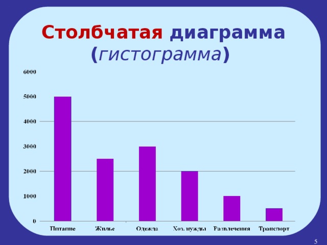 Столбчатая диаграмма ( гистограмма )  