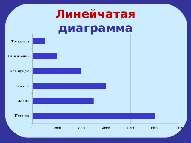 Линейная диаграмма имеет вид