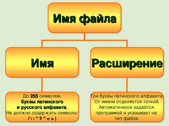 Имя файла Имя Расширение До  255  символов,  буквы латинского и русского алфавита . Не должно содержать символы: / \ : * ? “  | Три буквы латинского алфавита. От имени отделяется точкой. Автоматически задаётся программой и указывает на тип файла. 