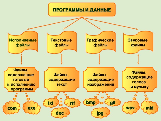 com exe mid ПРОГРАММЫ И ДАННЫЕ Звуковые файлы Исполняемые файлы Графические файлы Текстовые файлы Файлы, содержащие текст Файлы, содержащие изображения Файлы, содержащие голоса и музыку  Файлы, содержащие готовые к исполнению  программы  txt rtf bmp gif wav doc jpg 