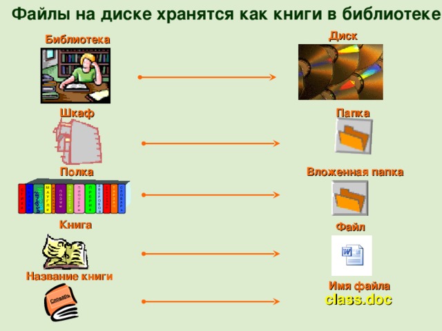 Файлы на диске хранятся как книги в библиотеке Словарь Диск Библиотека Папка Шкаф Полка Вложенная папка С Л О В А Р ь Т А Р З А Н С К А З К и П И О Н Е Р ы П Р Е Р И я П О В Е С Т и П О Э М ы Р А С С К А З ы М А У Г Л и К О Н С У Э Л О С Т И Х и З В Е Р О Б О й Книга Файл Название книги Имя файла class.doc 