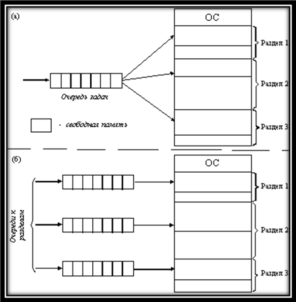 Простейшие схемы управления памятью в ос