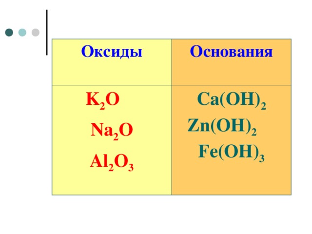 Оксиды Основания K 2 O  Na 2 O Al 2 O 3 Ca(OH) 2 Zn(OH) 2 Fe(OH) 3   