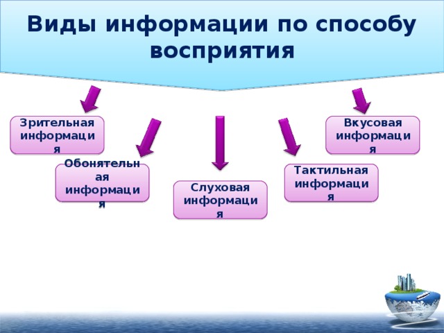 Виды информации по способу восприятия Зрительная информация Вкусовая информация Тактильная информация Обонятельная информация Слуховая информация 