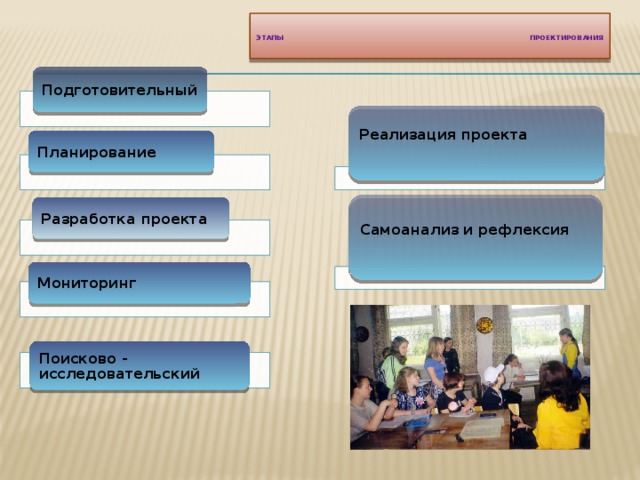   ЭТАПЫ ПРОЕКТИРОВАНИЯ    Подготовительный Реализация проекта Планирование Самоанализ и рефлексия Разработка проекта Мониторинг Поисково - исследовательский 