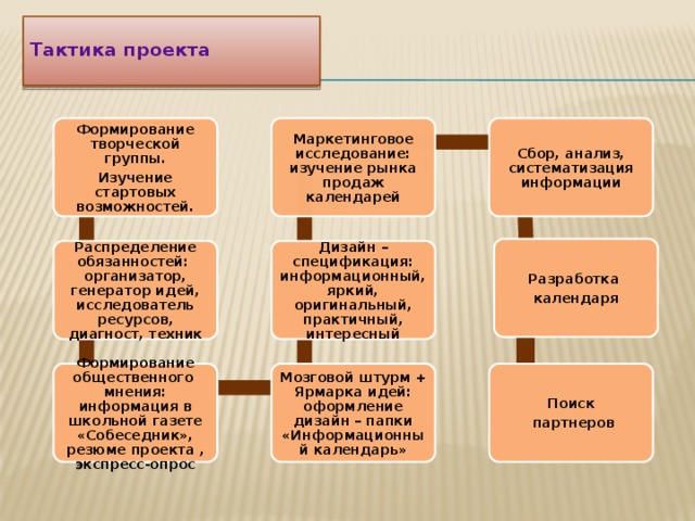  Тактика проекта   Сбор, анализ, систематизация информации Маркетинговое исследование: изучение рынка продаж календарей Формирование творческой группы. Изучение стартовых возможностей. Разработка календаря Распределение обязанностей: организатор, генератор идей, исследователь ресурсов, диагност, техник Дизайн – спецификация: информационный, яркий, оригинальный, практичный, интересный Формирование общественного мнения: информация в школьной газете «Собеседник», резюме проекта , экспресс-опрос Мозговой штурм + Ярмарка идей: оформление дизайн – папки «Информационный календарь» Поиск  партнеров 