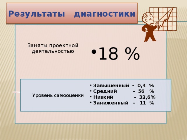 Результаты диагностики Заняты проектной деятельностью 18 % 18 % Завышенный - 0,4 % Средний - 56 % Низкий - 32,6% Заниженный - 11 % Завышенный - 0,4 % Средний - 56 % Низкий - 32,6% Заниженный - 11 % Уровень самооценки 