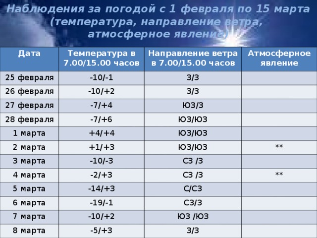 Погода направление ветра