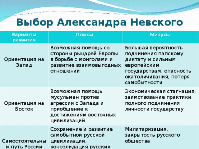 Выбор Александра Невского Варианты развития Плюсы Ориентация на Запад Минусы Возможная помощь со стороны рыцарей Европы в борьбе с монголами и развитие взаимовыгодных отношений Ориентация на Восток Большая вероятность подчинения папскому диктату и сильным европейским государствам, опасность окатоличивания, потеря самобытности Возможная помощь мусульман против агрессии с Запада и приобщение к достижениям восточных цивилизаций Самостоятельный путь России Экономическая стагнация, заимствование практики полного подчинения личности государству Сохранение и развитие самобытной русской цивилизации, консолидация русских земель, русских людей вокруг центра страны. Милитаризация, закрытость русского общества 