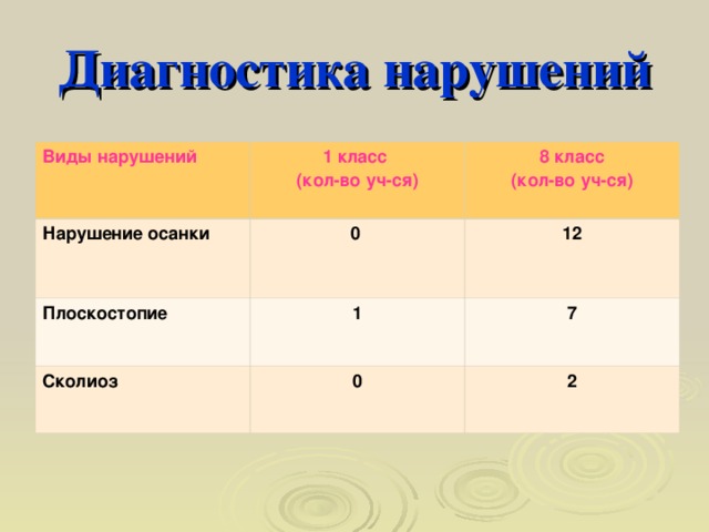 Диагностика нарушений Виды нарушений 1 класс (кол-во уч-ся) Нарушение осанки 8 класс (кол-во уч-ся) 0 Плоскостопие 1 12 Сколиоз 7 0 2 