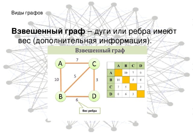 На рисунке приведена весовая матрица. Виды графов взвешенный. Информация в виде графов. Графы дуга. Дуга в графе.