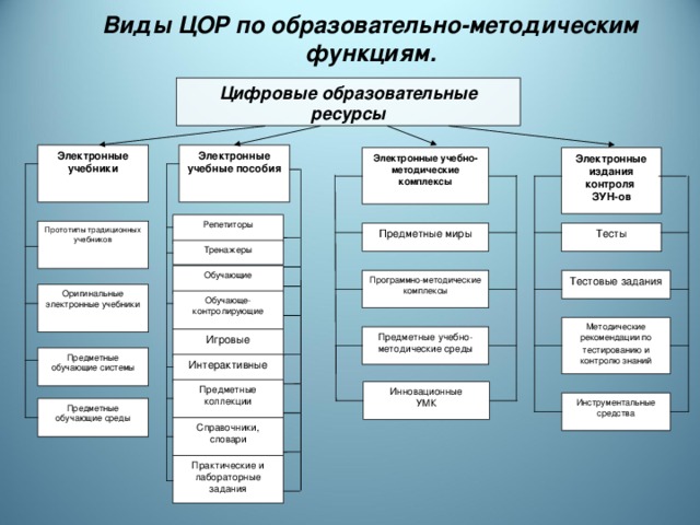 Является ли презентация цор