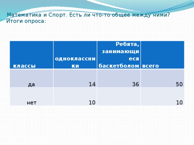  Математика и Спорт. Есть ли что-то общее между ними? Итоги опроса:   классы одноклассники да 14 Ребята, занимающиеся баскетболом нет всего 36 10 50 10 
