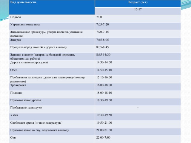 Вид деятельности. Возраст (лет) 15-17 Подъем 7:00 Утренняя гимнастика 7:05-7:20 Закаливающие процедуры, уборка постели, умывание, одевание. 7:20-7:45 Завтрак 7:45-8:05 Прогулка перед школой и дорога в школу 8:05-8:45 Занятия в школе (завтрак на большой перемене, общественная работа) Дорога из школы(прогулка) 8:45-14:30 Обед 14:30-14:50 Пребывания на воздухе , дорога на тренировку(помощь родителям) 14:50-15:10 Тренировка 15:10-16:00 Полдник 16:00-18:00 Приготовление уроков 18:00-18:10 18:30-19:30 Пребывание на воздухе Ужин - Свободное время (чтение литературы) 19:30-19:50 Приготовление ко сну, подготовка в школу 19:50-21:00 Сон 21:00-21:30 22:00-7:00 Примерная схема режима дня юного спортсмена, посещающего школу в первую смену (начало занятий в 9 ч)   