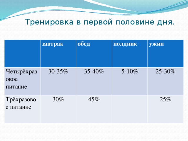 Тренировка в первой половине дня.   завтрак Четырёхразовое питание обед 30-35% Трёхразовое питание полдник 30% 35-40% ужин 5-10% 45% 25-30% 25% 