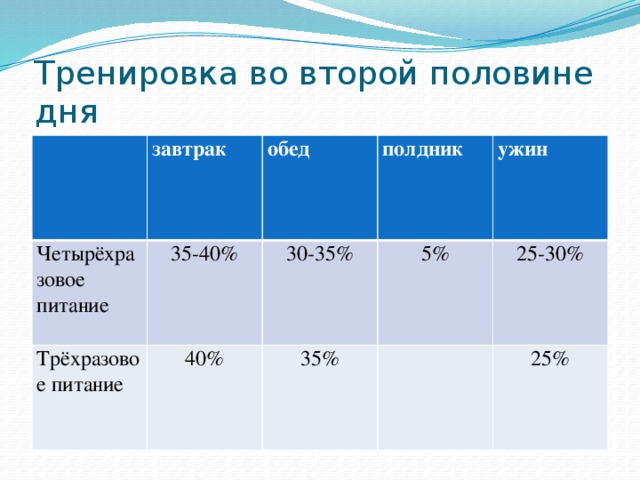 Тренировка во второй половине дня завтрак Четырёхразовое питание обед 35-40% Трёхразовое питание полдник 40% 30-35% ужин 5% 35% 25-30% 25% 