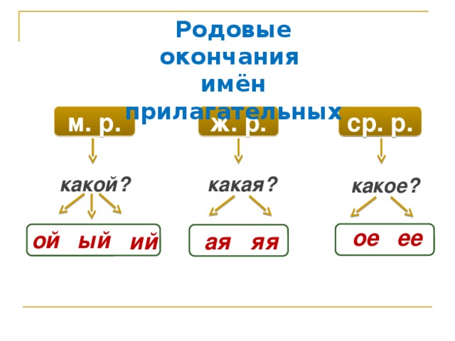 Окончания по родам