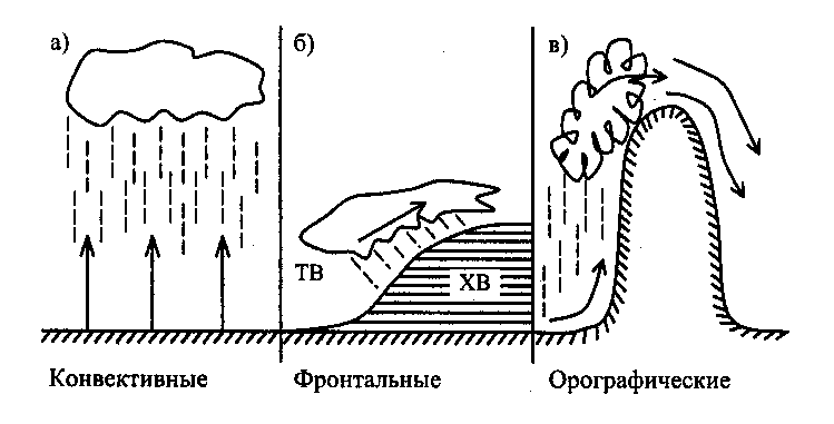 Нарисуйте и объясните. Конвективные фронтальные и орографические осадки. Конвективные осадки что это такое. Схема конвективных осадков. Происхождение осадков.