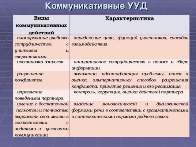 Коммуникативные ууд. Виды коммуникативных УУД. Коммуникативные УУД характеристика. Виды коммуникативных действий. Виды коммуникативных универсальных учебных действий.