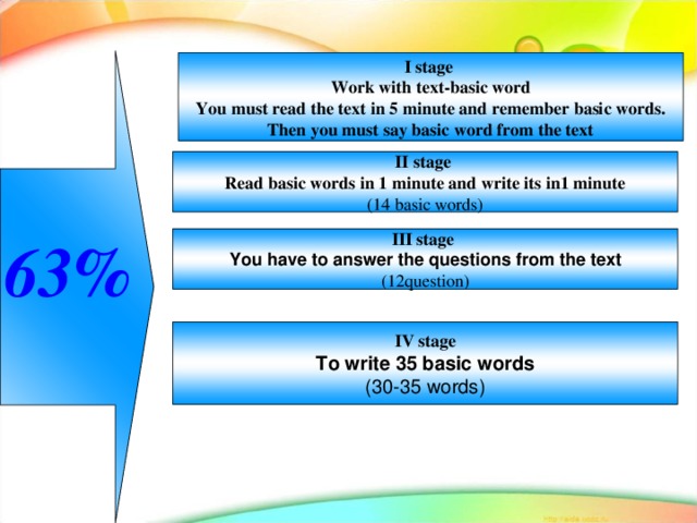 63%  I stage Work with text-basic word You must read the text in 5 minute and remember basic words. Then you must say basic word from the text II stage Read basic words in 1 minute and write its in1 minute (14 basic words) III stage You have to answer the questions from the text (12question) IV stage To write 35 basic words (30-35 words) 