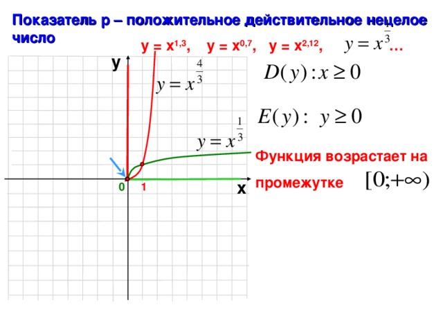 Дано положительное действительное. Положительное действительное нецелое число. P положительное действительное нецелое число. Показатель p отрицательное действительное нецелое число. Отрицательное действительное нецелое число.