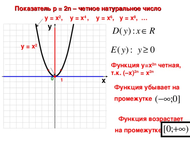 Функция х 2х 2 8. Функция х в четвертой степени. Показатель р 2n четное натуральное число. Х четное функции. У = х2n.