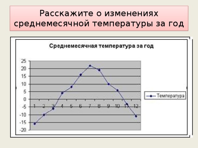 Линия изменения температуры на диаграмме