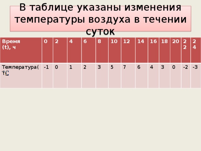 Как изменяется температура воздуха в сутках. Таблица изменения температуры. Таблица по изменению температуры. Таблица изменения температуры воздуха. В таблице указаны изменения температуры воздуха в течении суток.