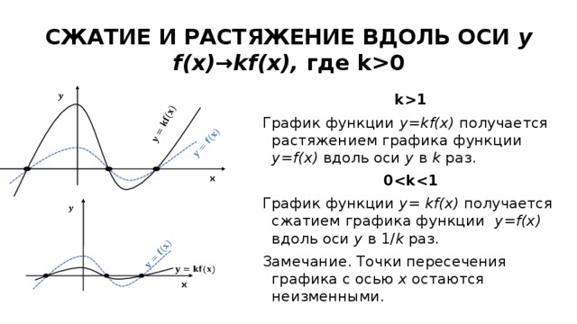 Графики функции y f kx. Сжатие графиков функций. Растяжение Графика функции вдоль оси. Сжатие и растяжение графиков функций. Построение Графика функции y KF X.