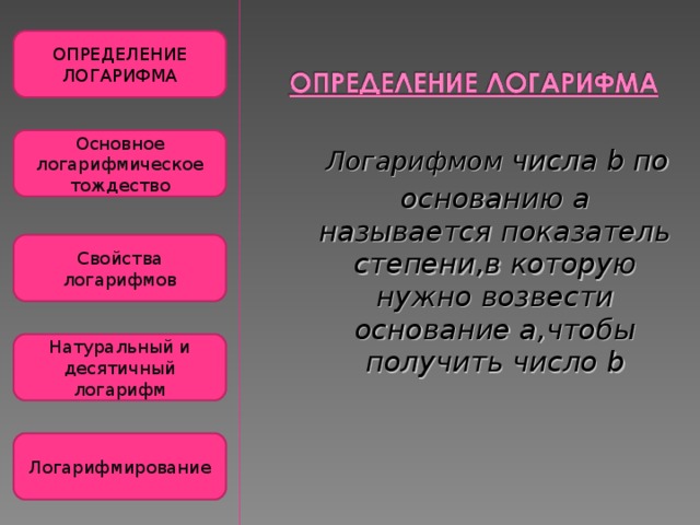 ОПРЕДЕЛЕНИЕ ЛОГАРИФМА  Логарифмом числа b по основанию a называется показатель степени , в которую нужно возвести основание a, чтобы получить число b  Основное логарифмическое тождество Свойства логарифмов Натуральный и десятичный логарифм Логарифмирование 