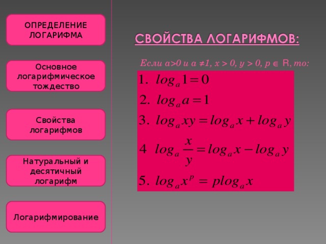 Логарифмы 10 класс. Основные понятия логарифма. Формулы преобразования логарифмов. Таблица преобразования логарифмов. Основные логарифмические тождества свойства логарифмов.