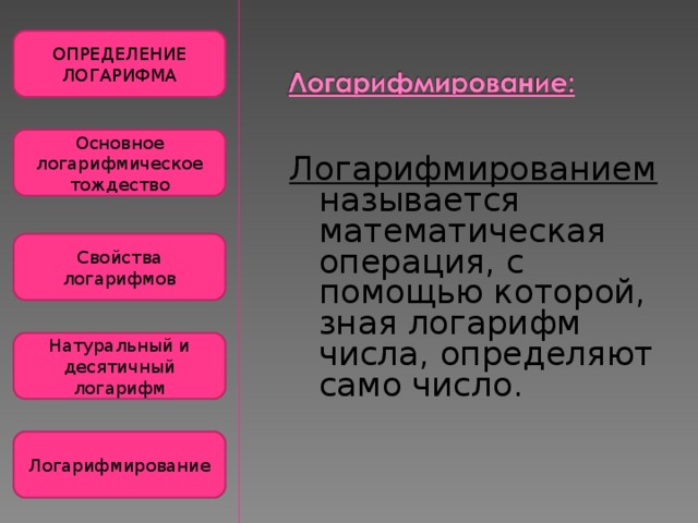 ОПРЕДЕЛЕНИЕ ЛОГАРИФМА Основное логарифмическое тождество Логарифмированием называется математическая операция, с помощью которой, зная логарифм числа, определяют само число. Свойства логарифмов Натуральный и десятичный логарифм Логарифмирование 