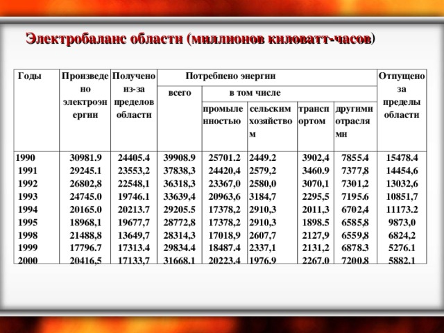 Млн квт ч. Миллион киловатт часов. Электробаланс. Электробаланс на предприятиях. Электробаланс России.