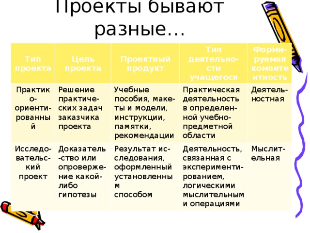 Какие бывают типы индивидуальных проектов