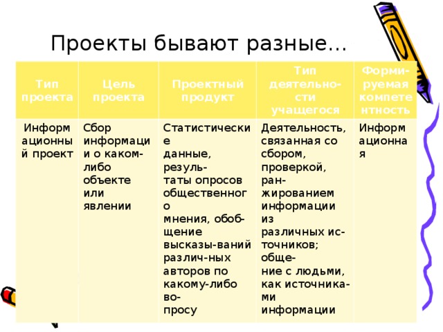 Проекты бывают разные… Тип проекта Цель проекта Информационный проект Проектный продукт Сбор информации о каком-либо объекте или явлении Тип деятельно- сти учащегося Статистические данные, резуль- таты опросов общественного мнения, обоб-щение высказы-ваний различ-ных авторов по какому-либо во- просу Форми- руемая компетентность Деятельность, связанная со сбором, проверкой, ран- жированием информации из различных ис- точников; обще- ние с людьми, как источника- ми информации Информационная 