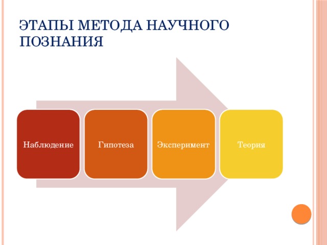 Схема научного познания включает следующие этапы