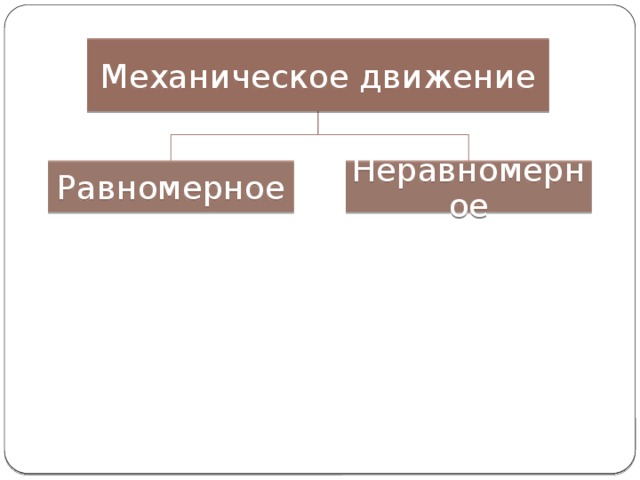 Механическое движение Равномерное Неравномерное 