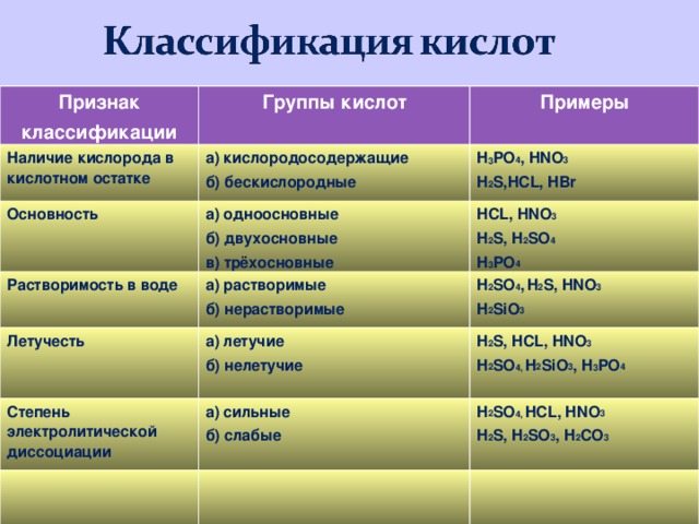 Дайте характеристику фосфорной кислоты по плану а формула б наличие кислорода в основность