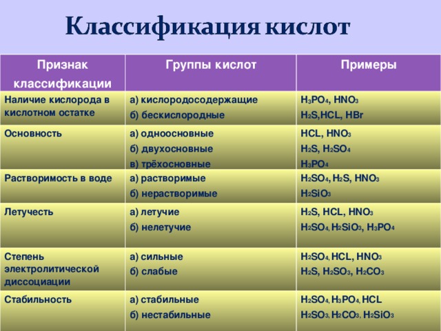 Характер кислот. H3po4 классификация. Признаки классификации кислот. Классификация сернистой кислоты. Признак классификации группы кислот.