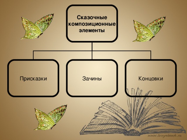 Структурные элементы сказок. Элементы сказки. Традиционные сказочные элементы. Композиционные элементы сказки.