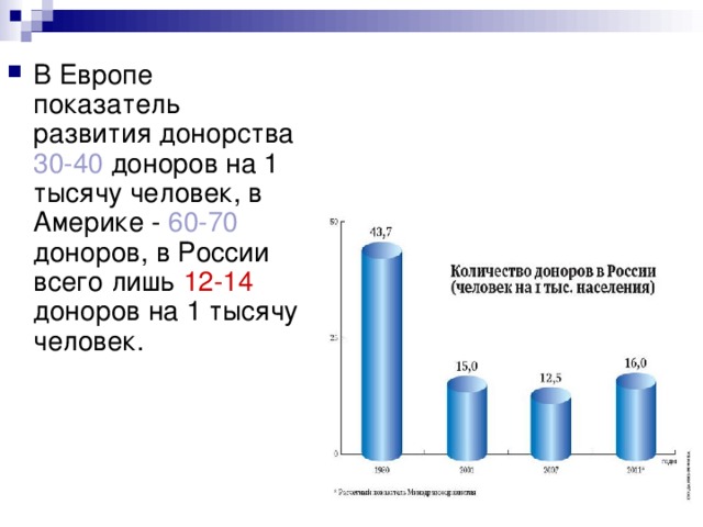 В Европе показатель развития донорства 30-40 доноров на 1 тысячу человек, в Америке - 60-70 доноров, в России всего лишь 12-14 доноров на 1 тысячу человек. 
