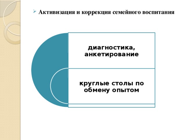 Активизация и коррекция семейного воспитания  диагностика, анкетирование круглые столы по обмену опытом 