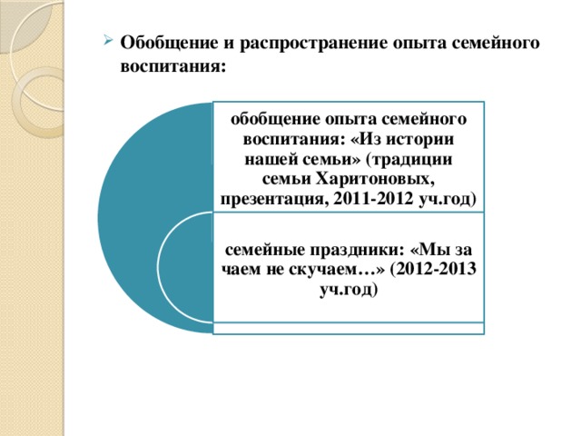 Обобщение и распространение опыта семейного воспитания:  обобщение опыта семейного воспитания: «Из истории нашей семьи» (традиции семьи Харитоновых, презентация, 2011-2012 уч.год) семейные праздники: «Мы за чаем не скучаем…» (2012-2013 уч.год) 