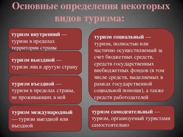 Основные определения туризма