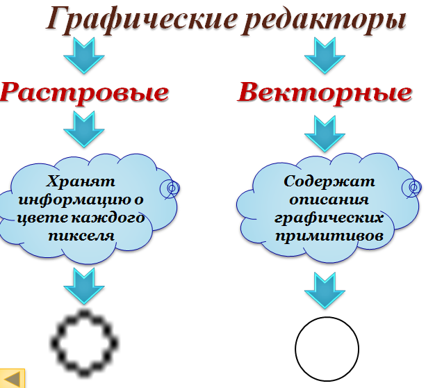 Редактирование изображений и рисунков в растровых и векторных графических редакторах