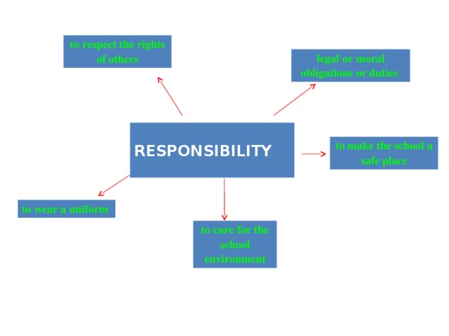 to respect the rights of others legal or moral obligations or duties  RESPONSIBILITY to make the school a safe place to wear a uniform to care for the school environment 