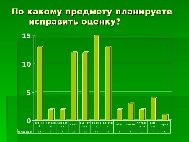 По какому предмету планируете исправить оценку?   